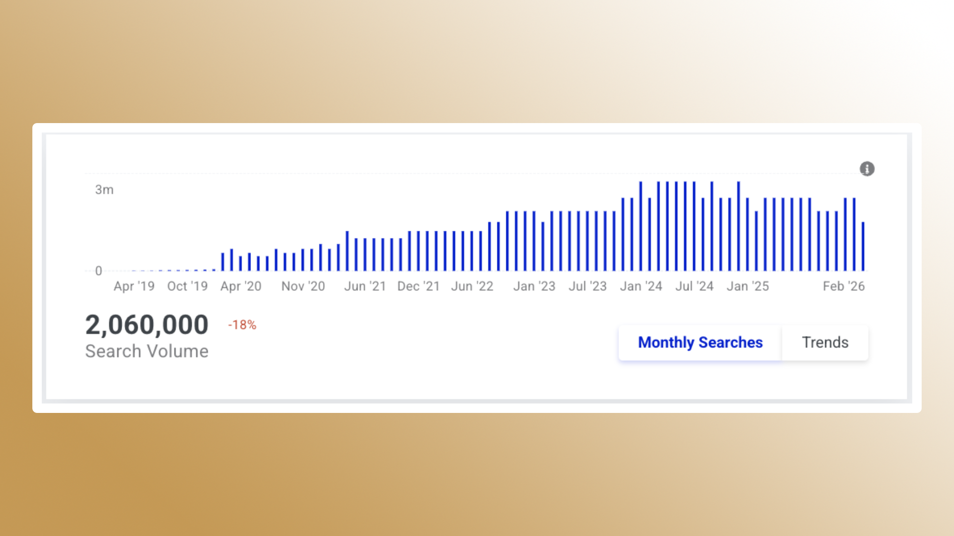 Keyword search volume analytics chart showing monthly search trends reaching over 2 million searches, with historical growth data and recent decline, useful for SEO and traffic analysis